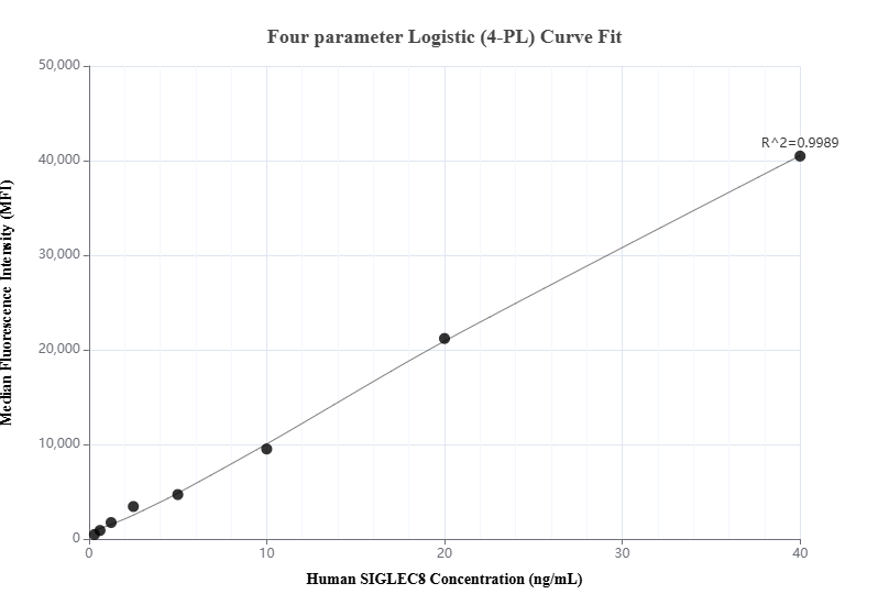 Cytometric bead array standard curve of MP00960-3